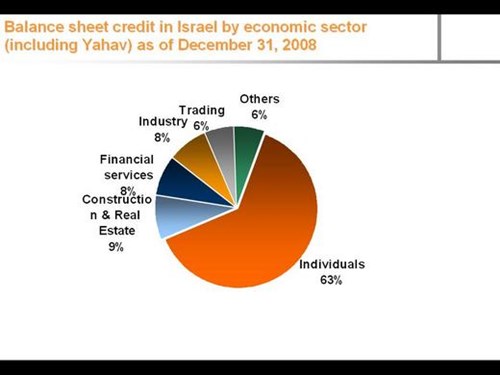 balance sheet credit in Israel economic sector