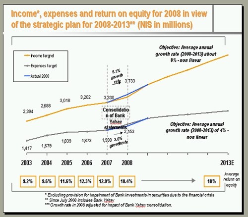 income, expenses and rerurnon equity for 2008