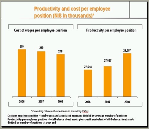 productivity and cost per employee